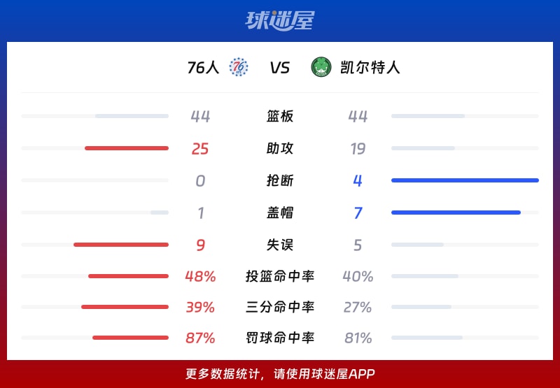 76人vs凯尔特人球队数据