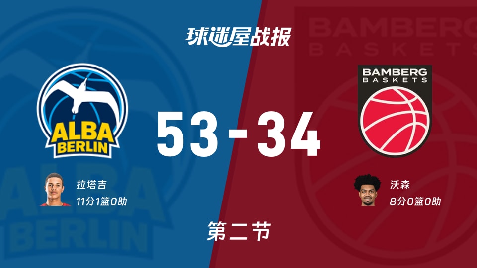 德篮甲季后赛:次节结束,ALBA柏林以53-34领先保罗沙,拉塔吉11+1