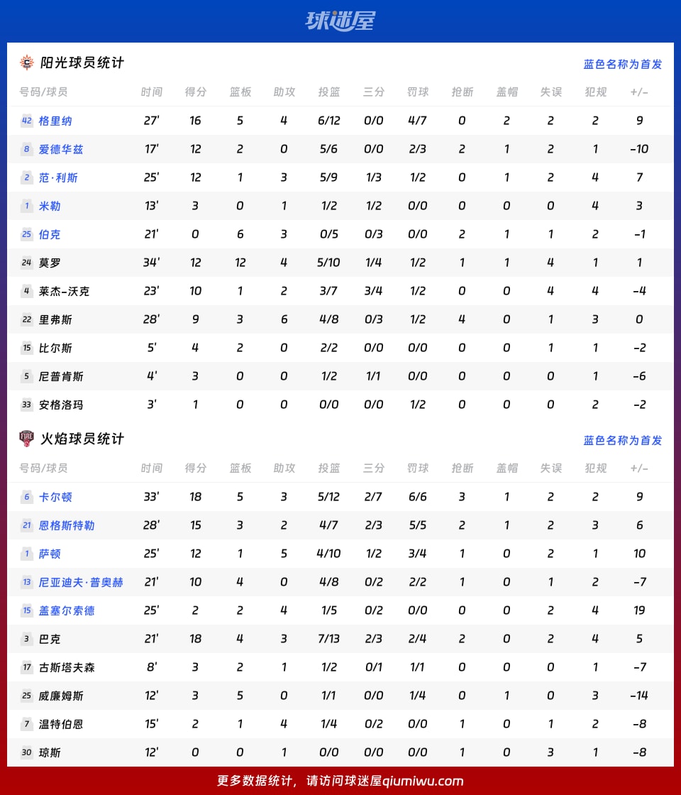 阳光vs火焰球员数据
