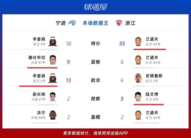 宁波vs浙江各项最佳