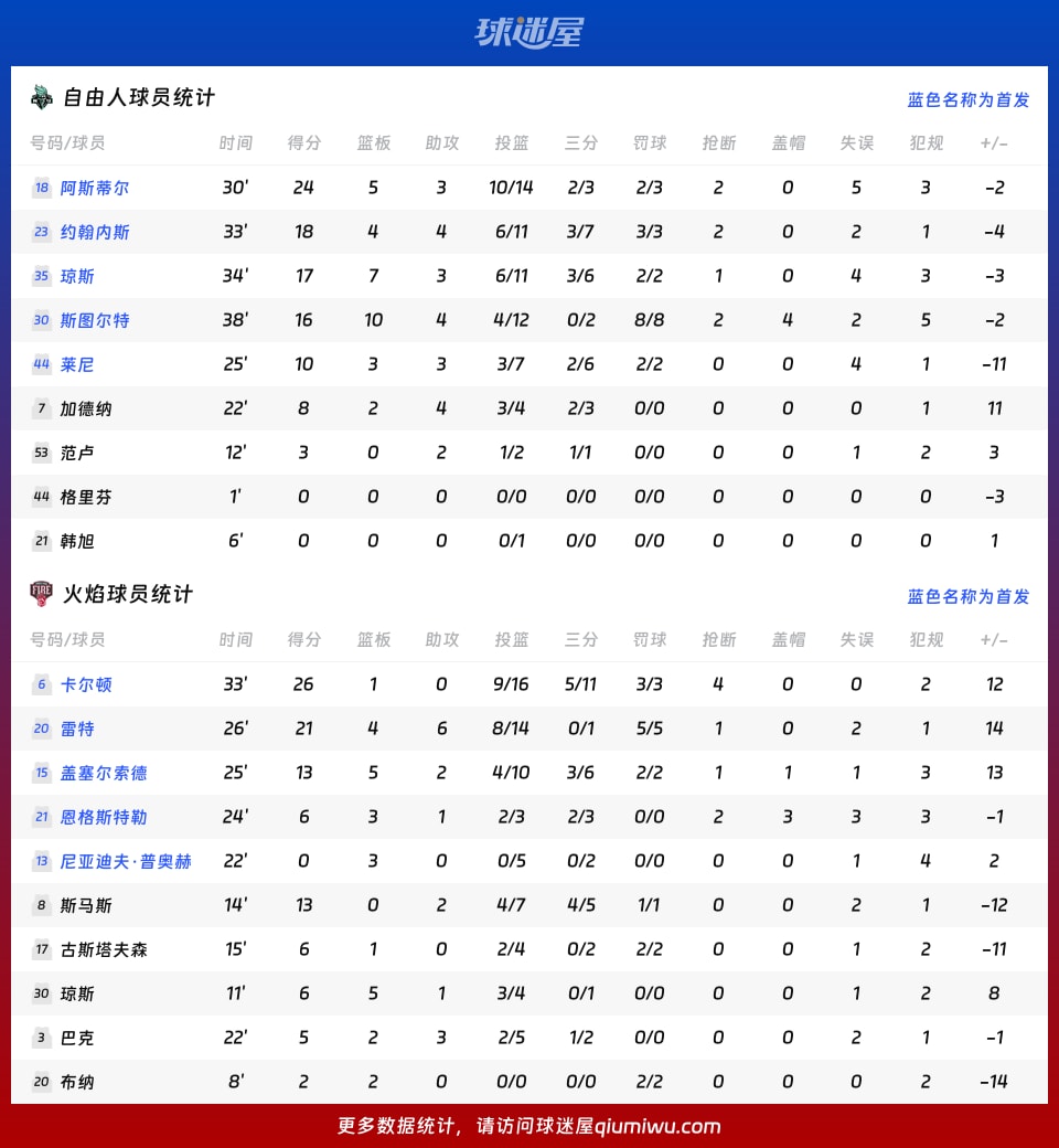 自由人vs火焰球员数据