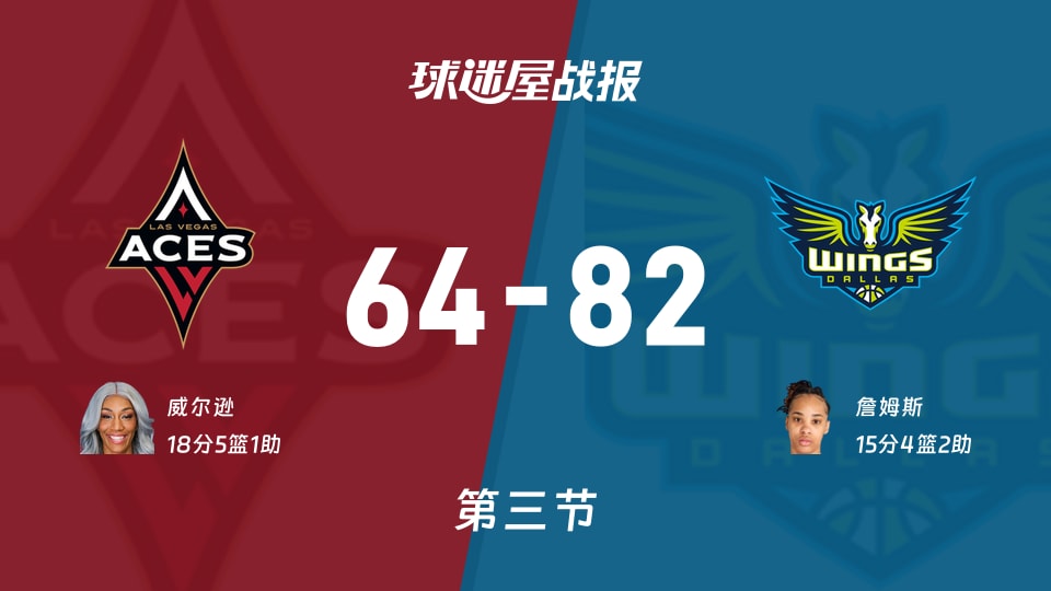 WNBA季前赛：飞翼三节领先王牌18分，詹姆斯得到15分，威尔逊得到18分