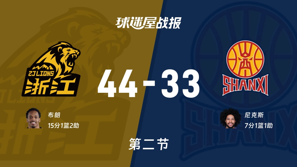 CBA1/4决赛:半场结束,广厦以44-33领先山西,布朗15+1+2