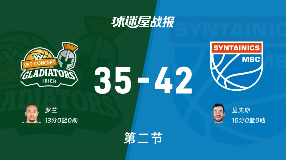 德篮甲常规赛：第二节完，中央德国以42-35领先特里尔，里夫斯10