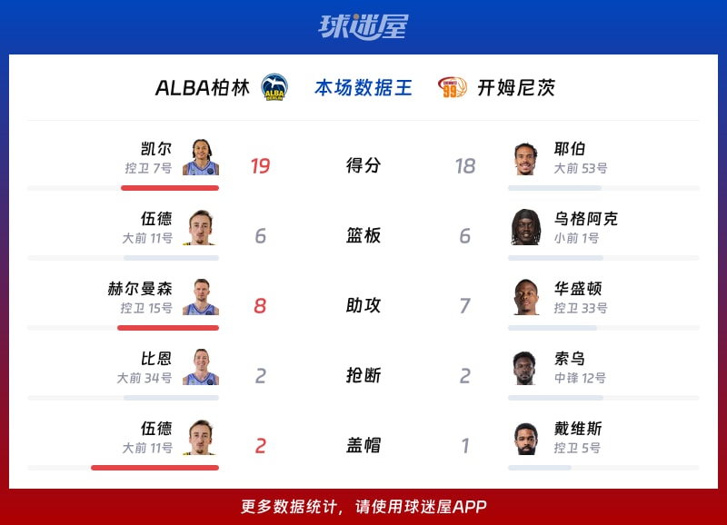 ALBA柏林vs开姆尼茨各项最佳