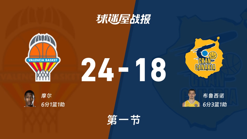 瓦伦西亚vs大加那利:第一节完,瓦伦西亚24-18大加那利,布鲁西诺得到6分