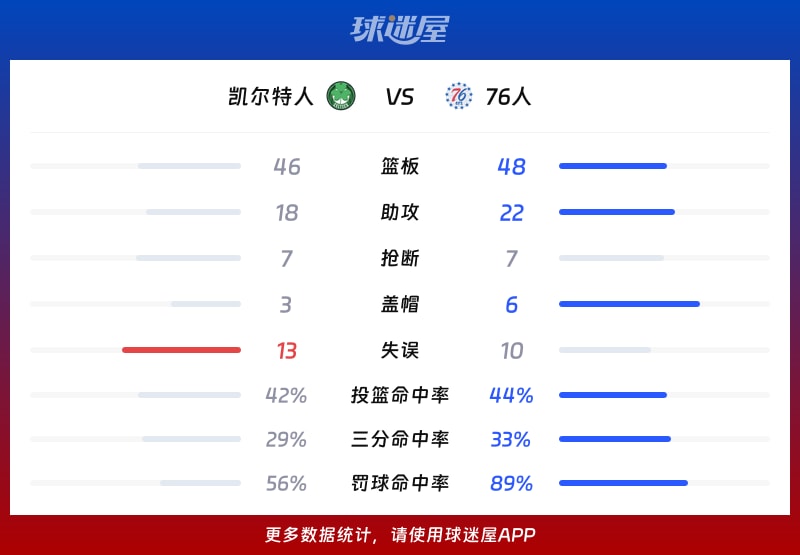 凯尔特人vs76人球队数据