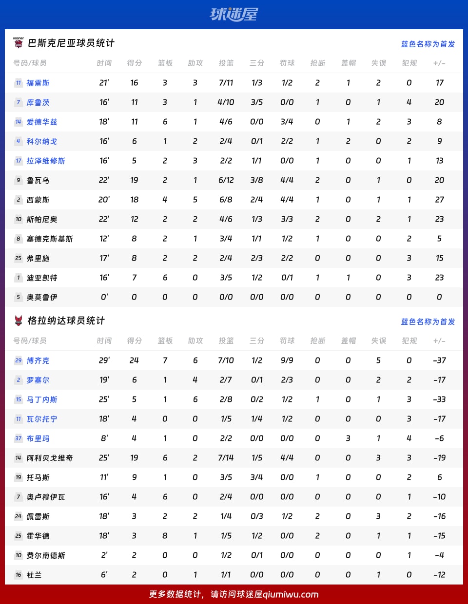 巴斯克尼亚vs格拉纳达球员数据