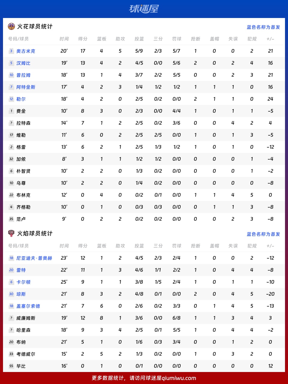 火花vs火焰球员数据