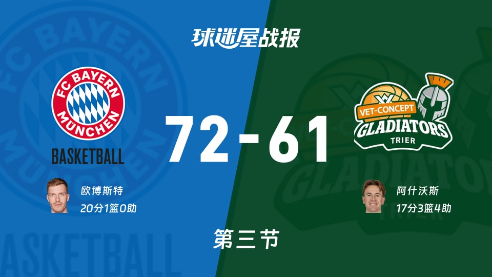 德篮甲季后赛:第三节完,拜仁慕尼黑以72-61领先特里尔,欧博斯特20+1