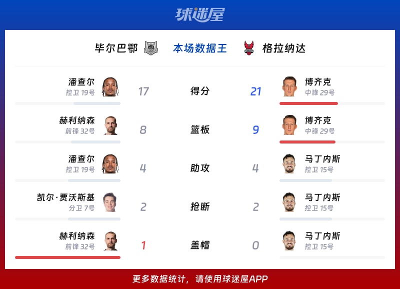 毕尔巴鄂vs格拉纳达各项最佳