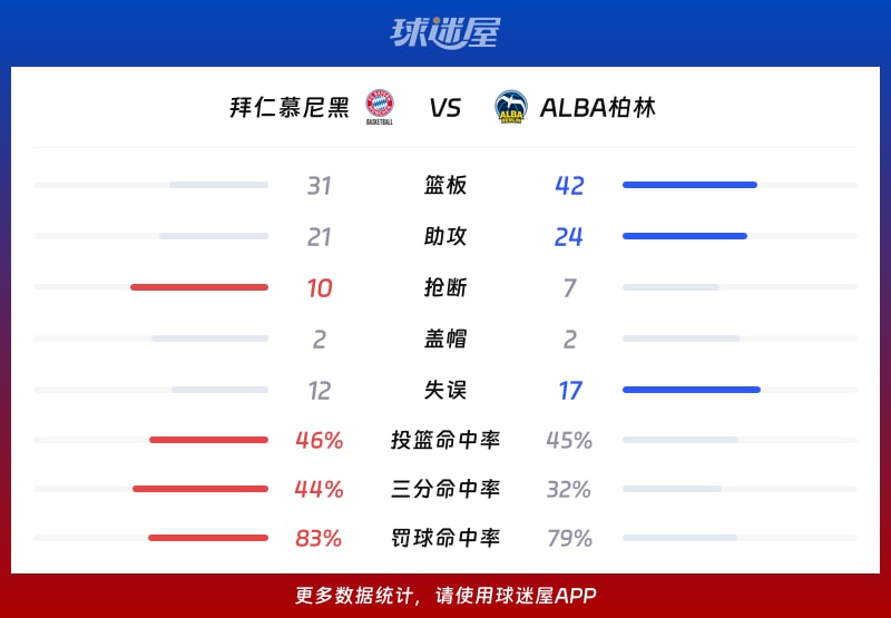拜仁慕尼黑vsALBA柏林球队数据
