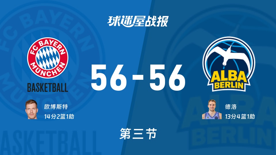德篮甲常规赛：拜仁慕尼黑56-56ALBA柏林打平手，欧博斯特得到14分，德洛得到13分