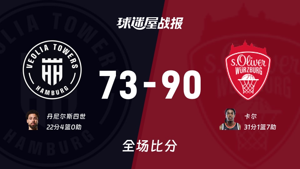 德篮甲常规赛：卡尔31+1+7，维尔茨堡奥利弗以90-73战胜汉堡