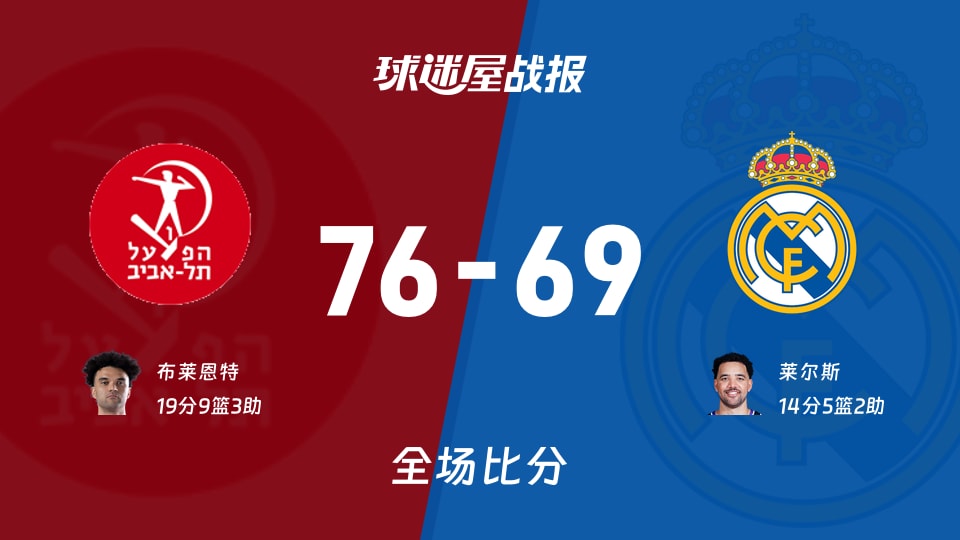 欧篮联1/4决赛：特拉维夫夏普尔以76-69战胜皇家马德里，布莱恩特19+9+3