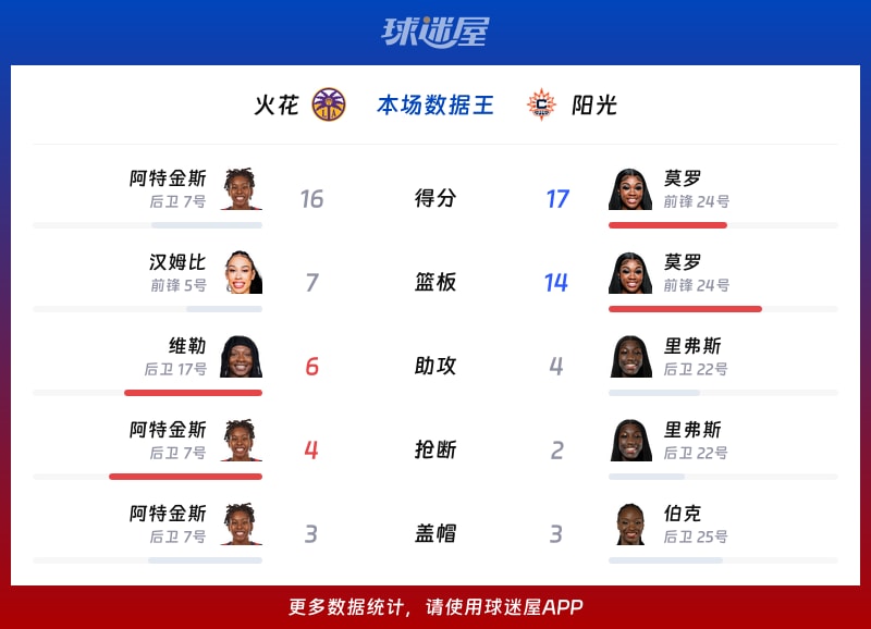 火花vs阳光各项最佳