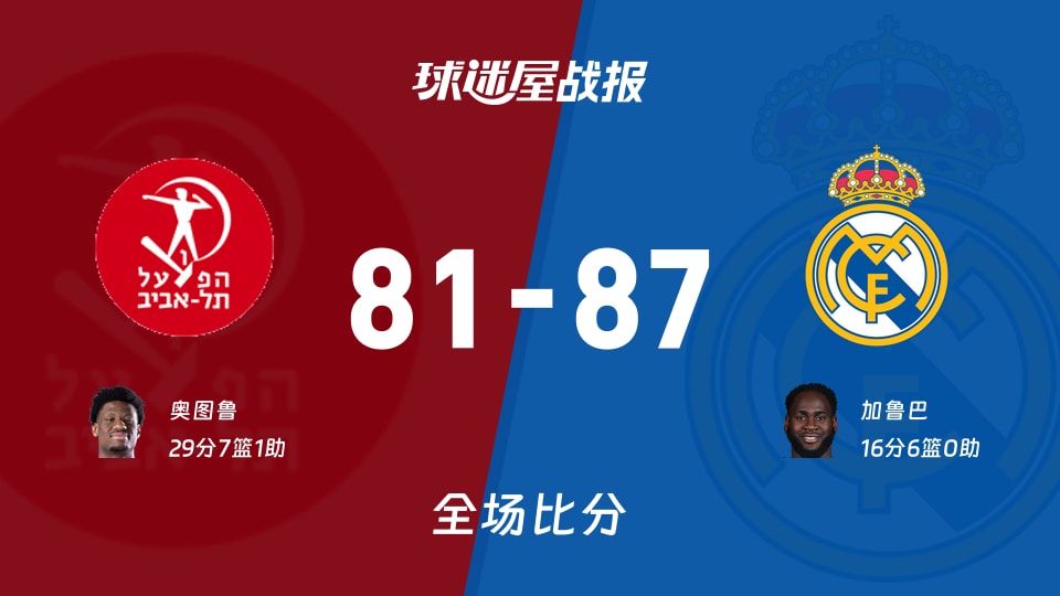 欧篮联特拉维夫夏普尔vs皇家马德里战报：81-87，加鲁巴16+6