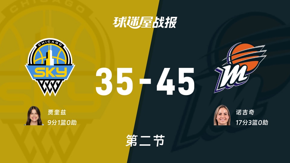 天空vs水星：半场战罢，天空35-45水星，诺吉奇得到17分
