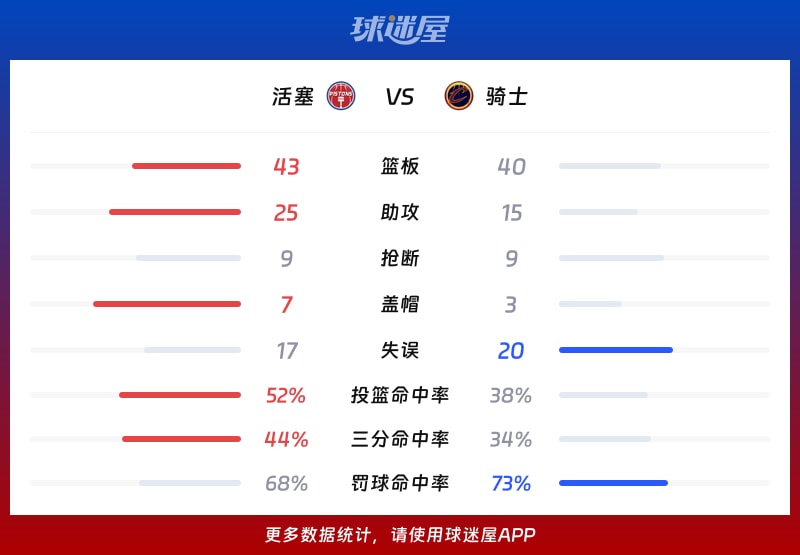 活塞vs骑士球队数据