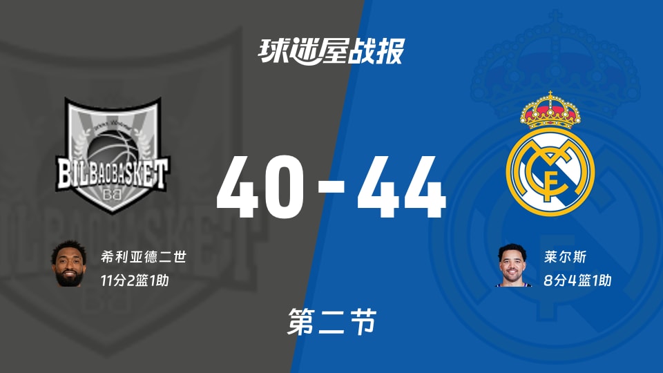 西篮甲常规赛：皇家马德里第二节领先毕尔巴鄂4分，莱尔斯得到8分，希利亚德二世得到11分