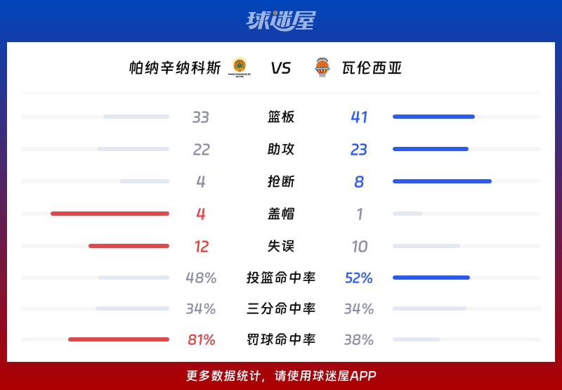 帕纳辛纳科斯vs瓦伦西亚球队数据