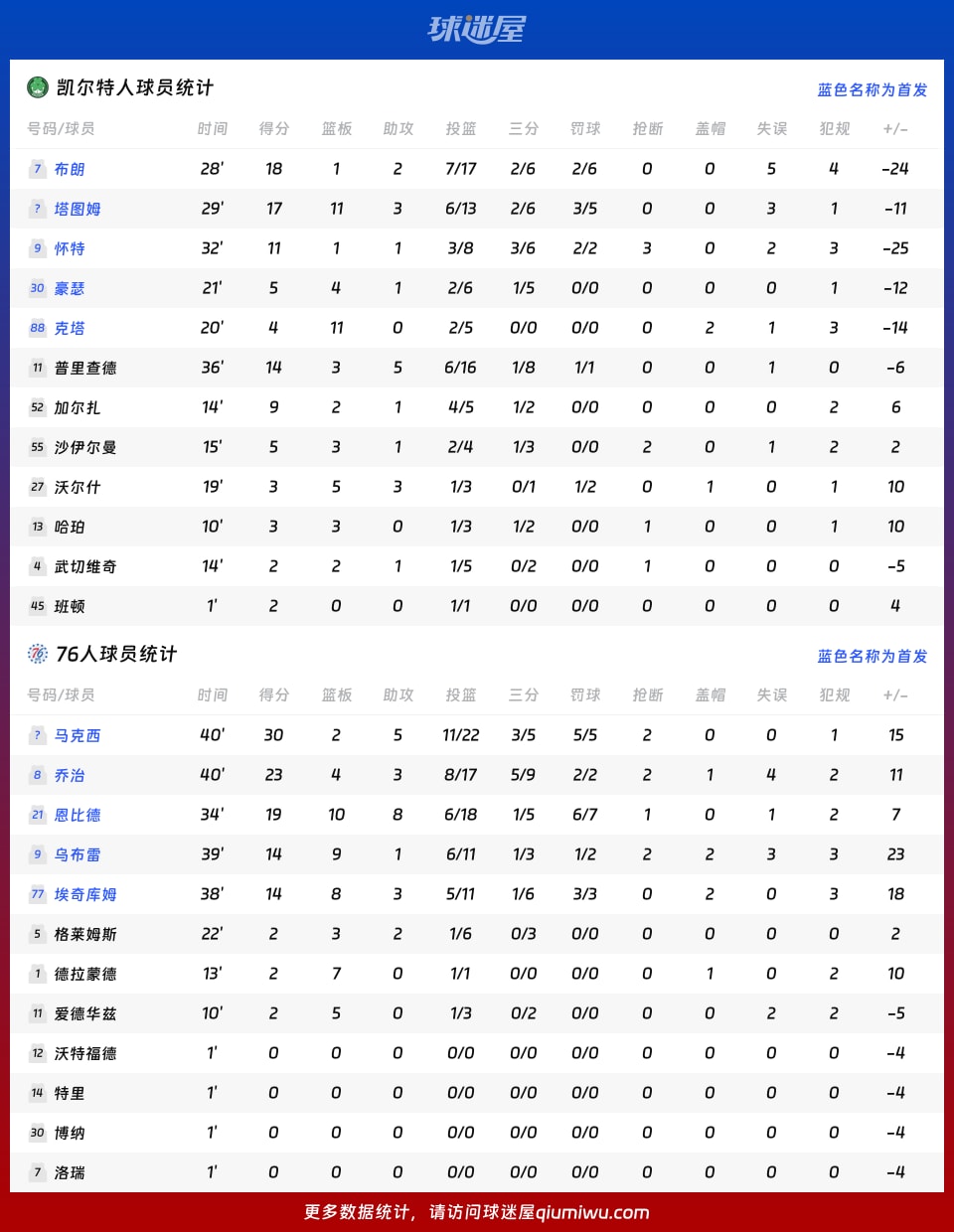 凯尔特人vs76人球员数据