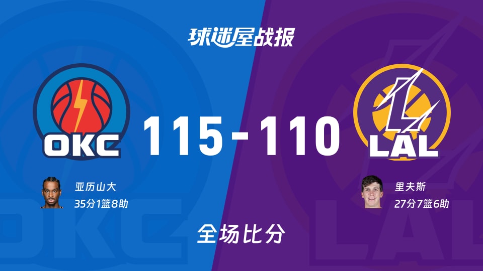 NBA西部半决赛：雷霆以115-110战胜湖人，亚历山大35+1+8