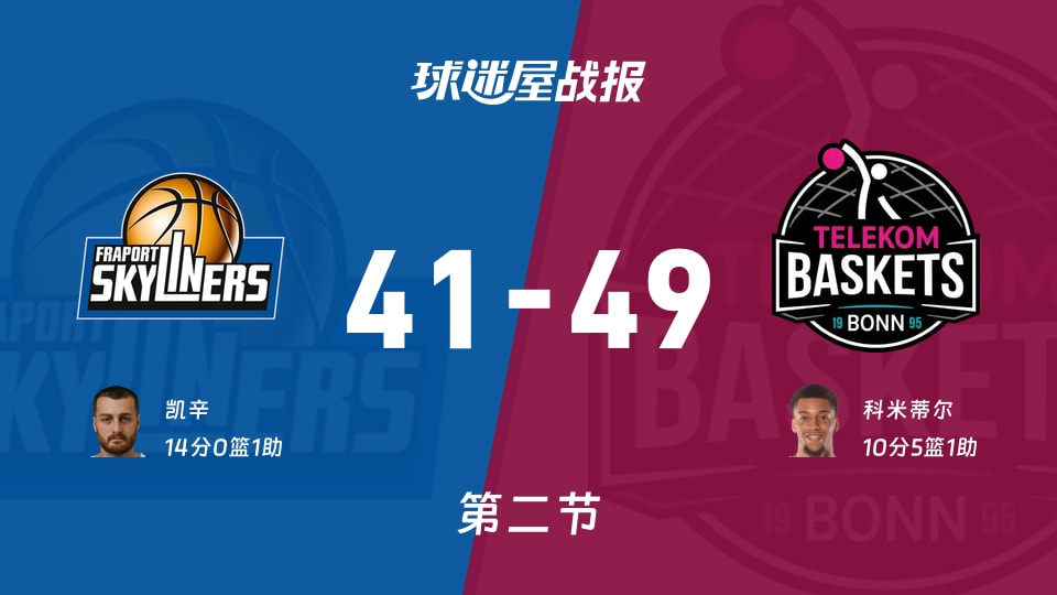 德篮甲常规赛：第二节完，特力康以49-41领先法兰克福，科米蒂尔10+5+1