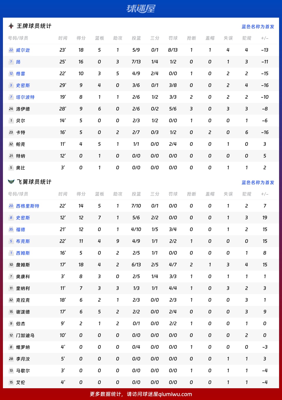 王牌vs飞翼球员数据