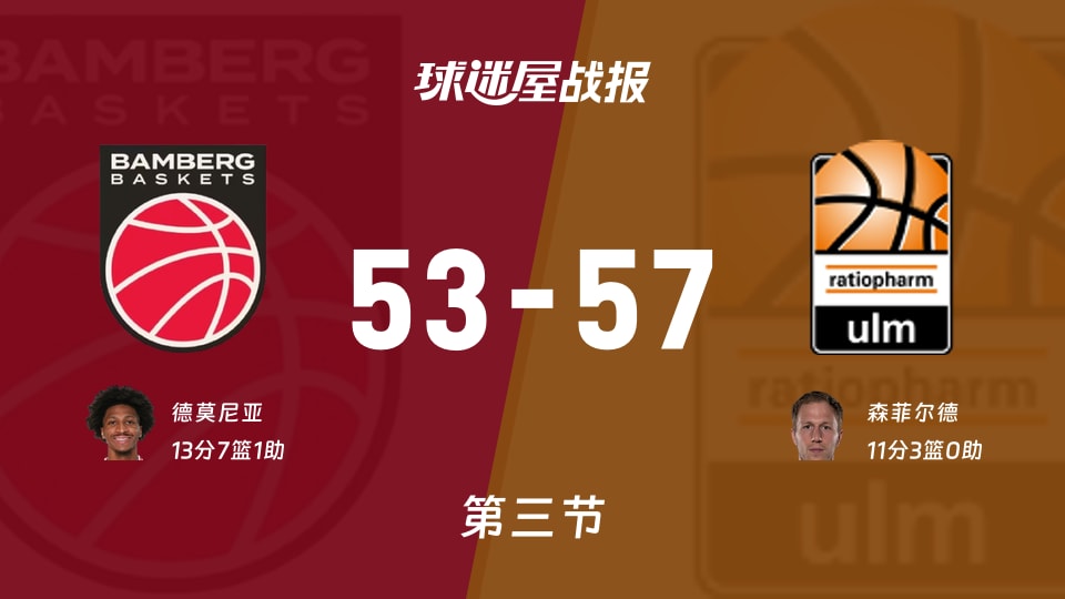 德篮甲季后赛：三节结束，乌尔姆兰蒂奥帕姆以57-53领先保罗沙，森菲尔德11+3
