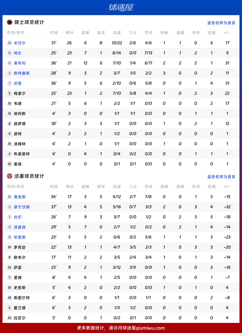骑士vs活塞球员数据