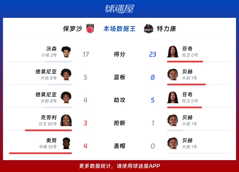 保罗沙vs特力康各项最佳