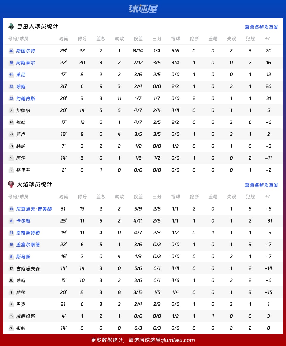 自由人vs火焰球员数据