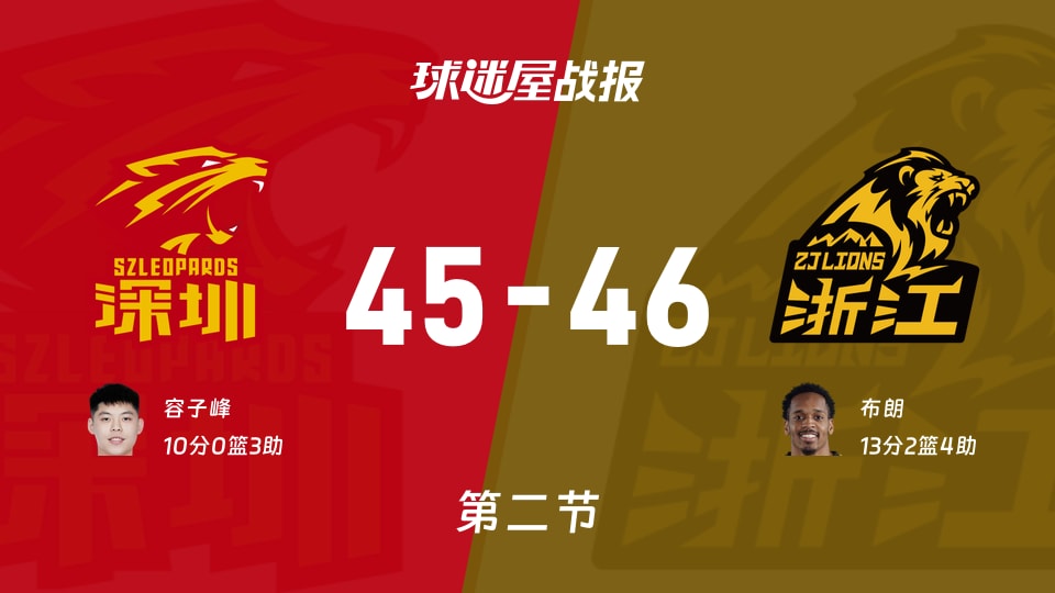 CBA半决赛:广厦半场领先深圳1分,布朗得到13分,容子峰得到10分