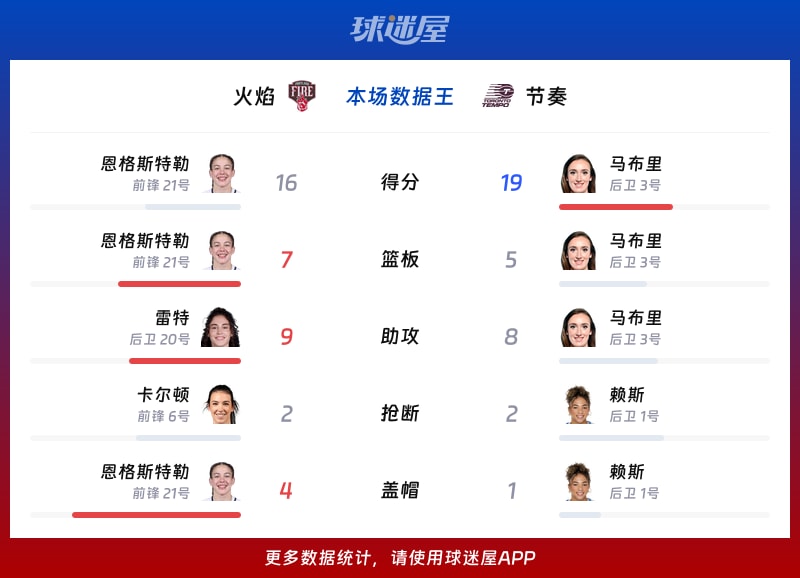 火焰vs节奏各项最佳