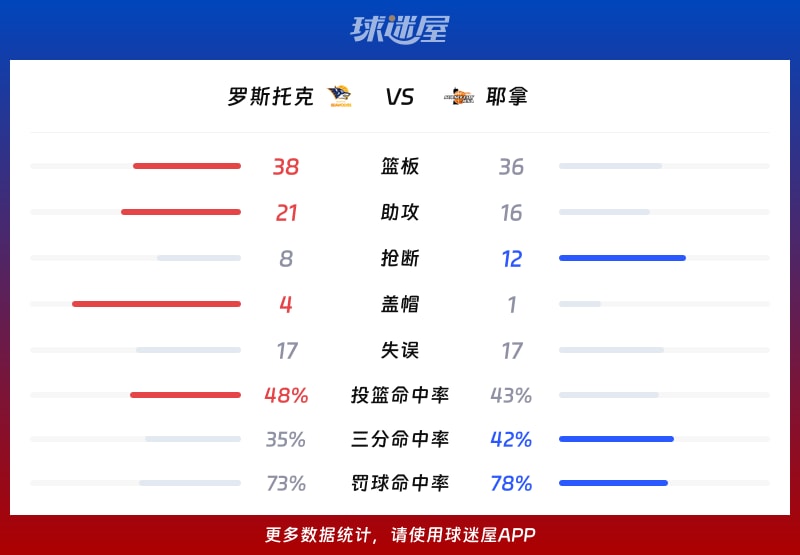 罗斯托克vs耶拿球队数据