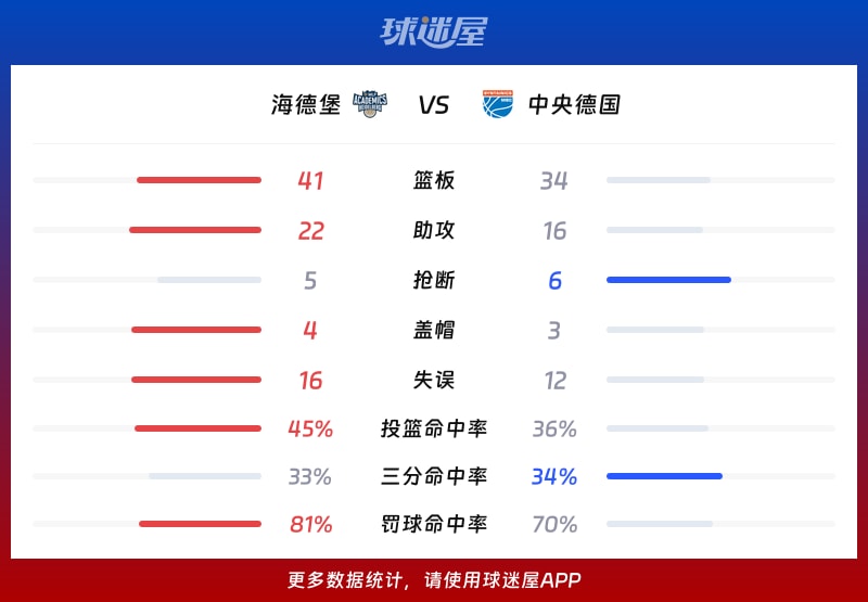 海德堡vs中央德国球队数据