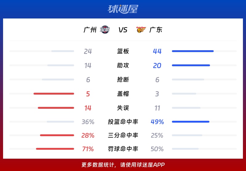 广州vs广东球队数据