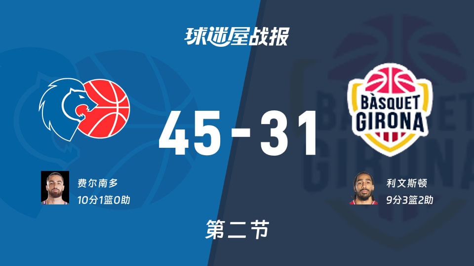 卢戈vs吉罗纳：次节结束，卢戈45-31吉罗纳，费尔南多得到10分