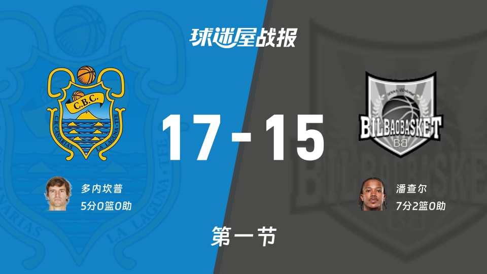 特内里费vs毕尔巴鄂:首节战罢,特内里费17-15毕尔巴鄂,潘查尔得到7分