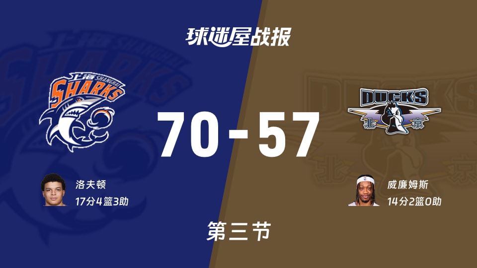 CBA半决赛：三节战罢，上海以70-57领先北京，洛夫顿17+4+3