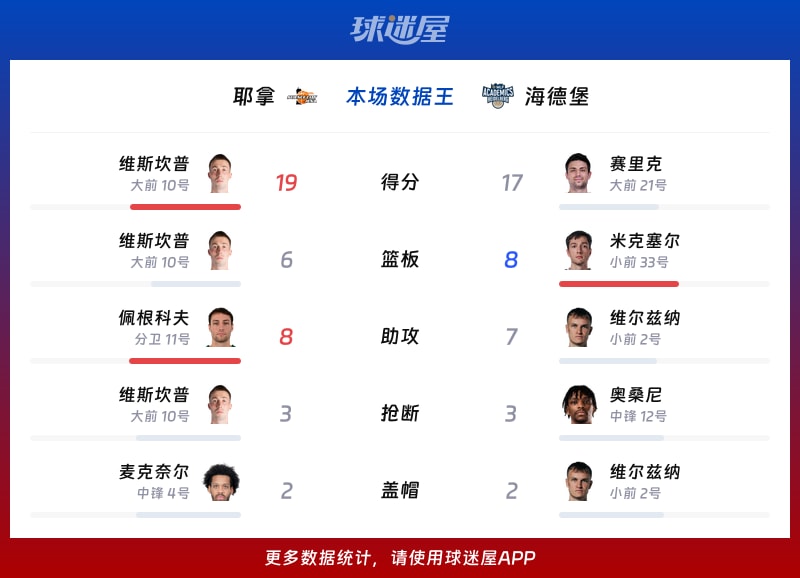 耶拿vs海德堡各项最佳