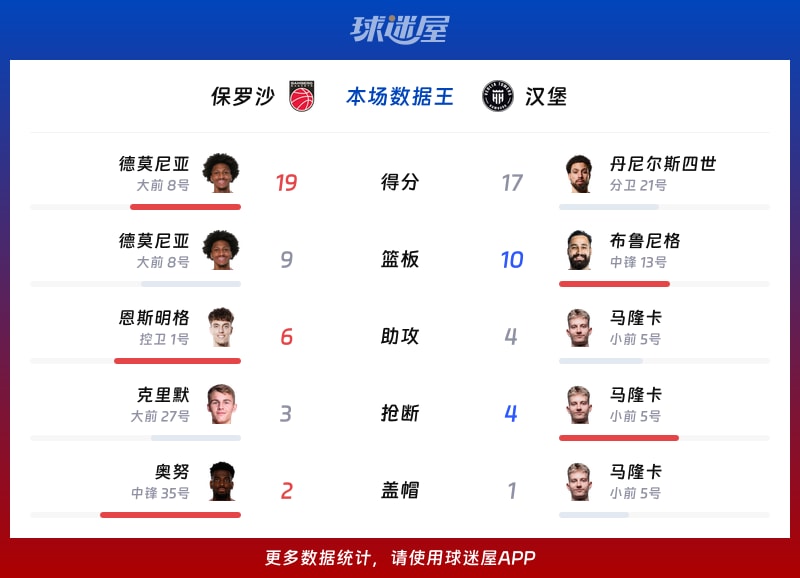 保罗沙vs汉堡各项最佳