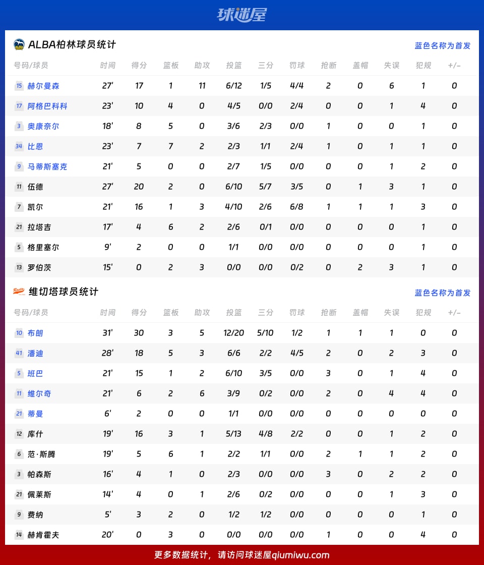 ALBA柏林vs维切塔球员数据