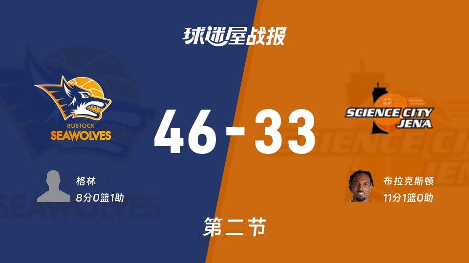 德篮甲常规赛：次节战罢，罗斯托克以46-33领先耶拿，格林8+1