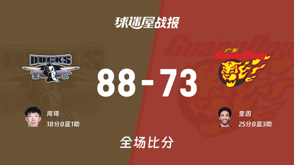 CBA1/4决赛:周琦18+8+1,北京以88-73战胜广东