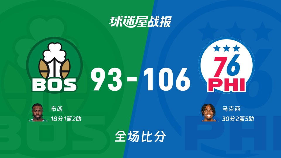 NBA凯尔特人vs76人战报：93-106，马克西30+2+5