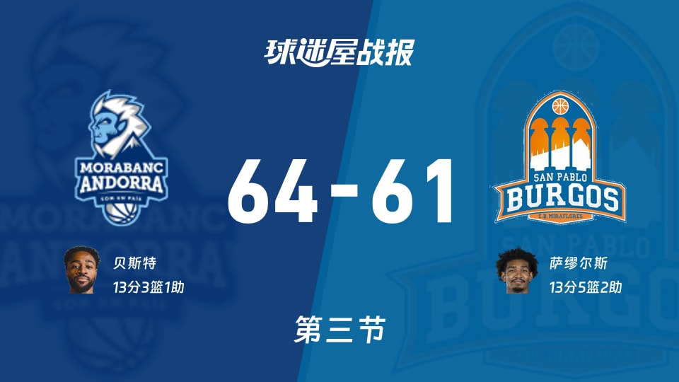 西篮甲常规赛:三节战罢,安道尔BC以64-61领先圣帕罗布哥斯,贝斯特13+3+1