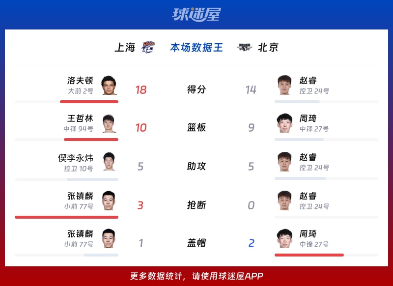 上海vs北京各项最佳