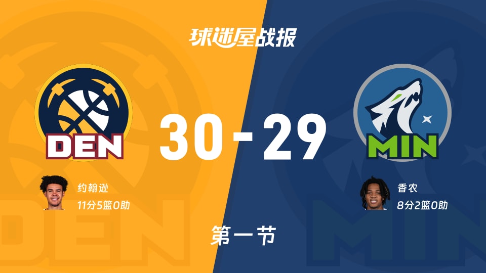NBA西部第一轮：掘金首节领先森林狼1分，约翰逊得到11分，香农得到8分
